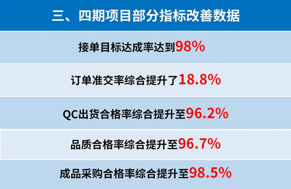 東莞市升禾飾品有限公司管理升級三、四期部分指標改善數(shù)據(jù)
