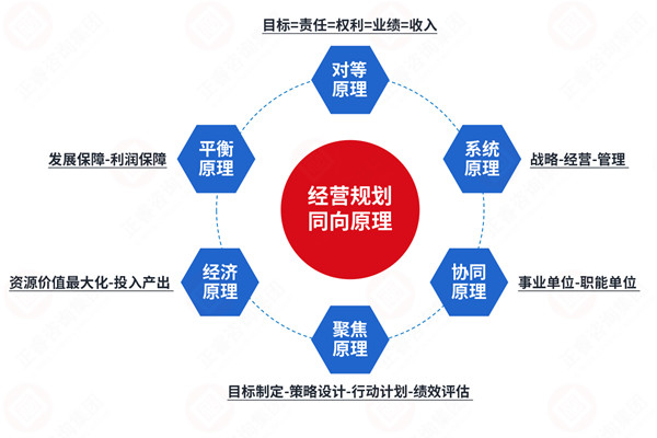 年度經(jīng)營計(jì)劃咨詢公司推薦，如何讓計(jì)劃適配戰(zhàn)略不脫節(jié)？